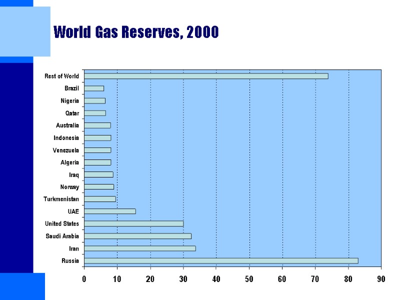 World Gas Reserves, 2000